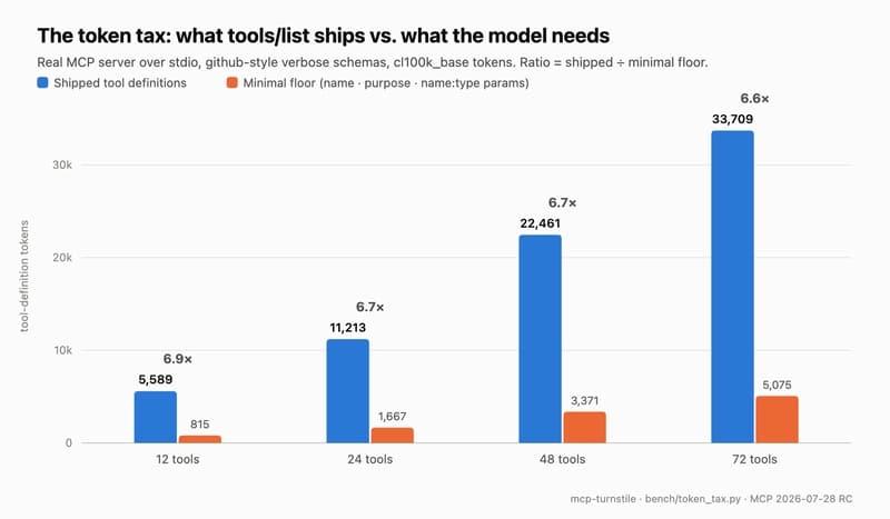 Shipped tool-definition tokens vs the minimal floor at 12–72 tools: 6.6–6.9× redundancy