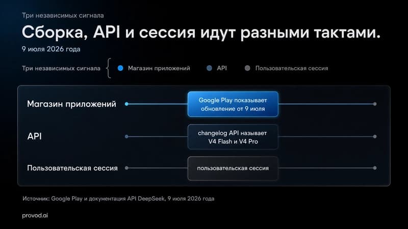 Три независимых такта обновления