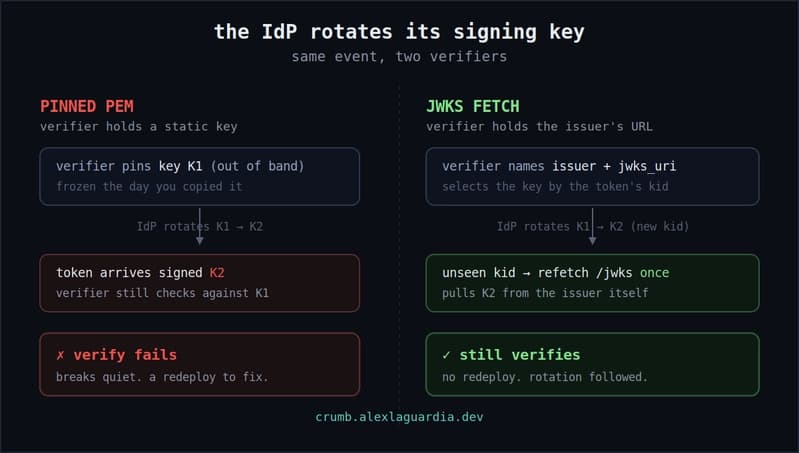 Left, a verifier pinning a static PEM: the IdP rotates its key, a token signed with the new key arrives, verification fails silently and needs a redeploy. Right, a verifier that fetches JWKS by kid: the same rotation triggers one refetch and verification still passes.