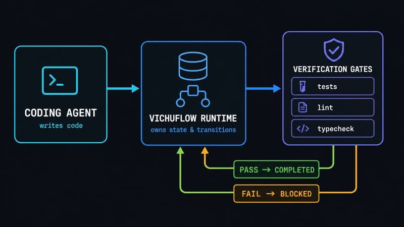 Diagram showing how VichuFlow separates coding agents from verification gates
