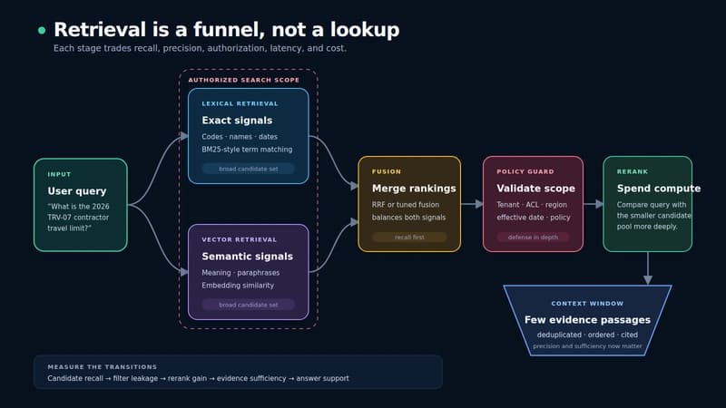 Retrieval-funnel diagram showing an authorized query branching into lexical and vector retrieval, followed by rank fusion, a policy guard, reranking, and a small set of evidence passages entering the context window.