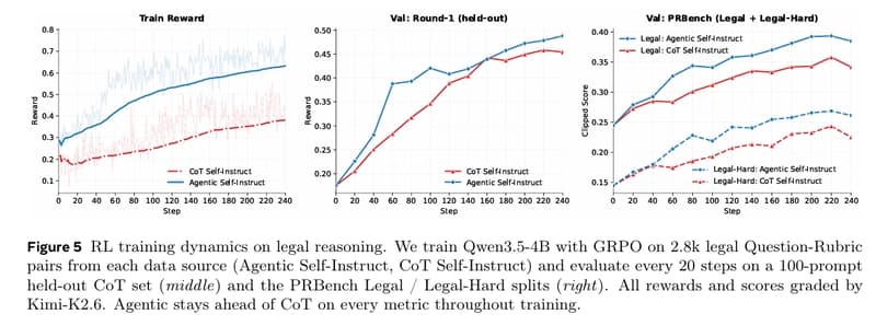 Training dynamics on legal reasoning tasks. Qwen3.5-4B trained on Agentic Self-Instruct data stays ahead of the CoT baseline on every metric throughout training - on train reward, held-out CoT validation, and both PRBench-Legal splits.