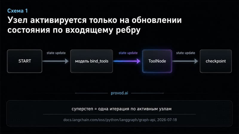 Диаграмма минимального графа LangGraph: START, узел модели, ToolNode и checkpoint, соединённые обновлениями состояния