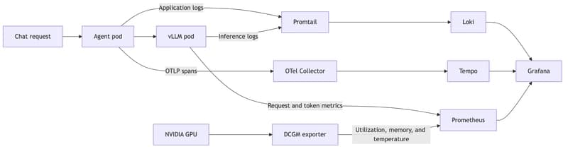 Metrics, logs, and traces flow