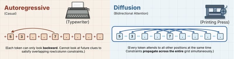 DiffusionGemma-Sudoku-Comparison