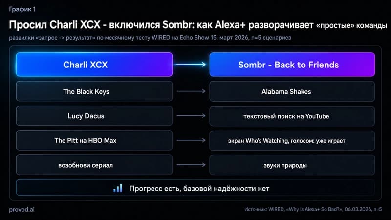 Пять сценариев из теста WIRED: запросы к Alexa+ и то, что включилось на самом деле