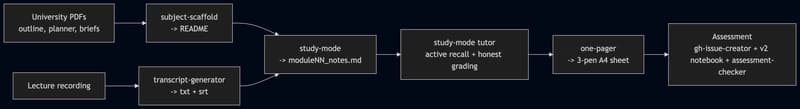 Masters' degree pipeline