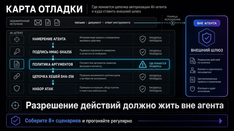 Карта отладки: где в цепочке агента ломается проверка и куда встроить шлюз