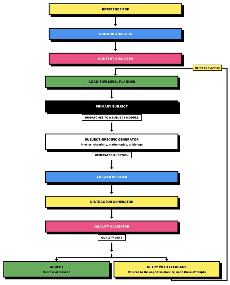Generation Workflow