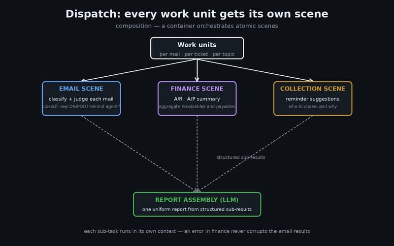 Dispatch: every work unit is routed to its own scene handler, then all structured sub-results converge into the LLM's final assembly