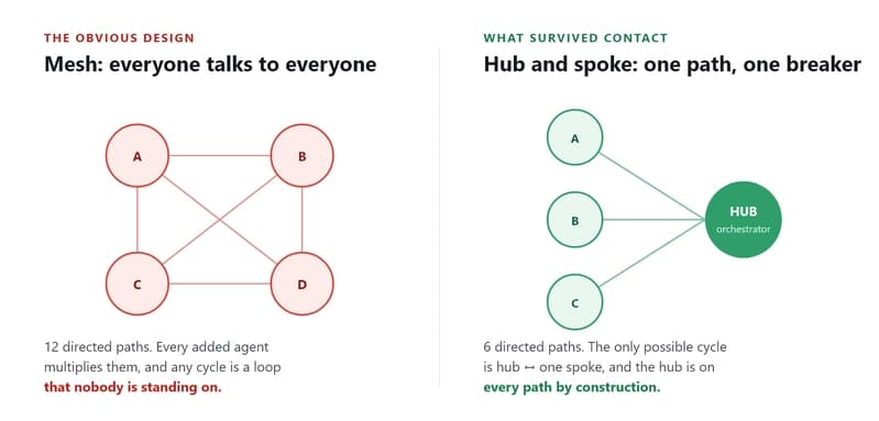 Mesh versus hub and spoke