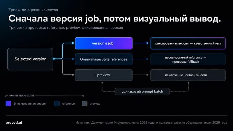 Схема проверки фактической версии и условий генерации