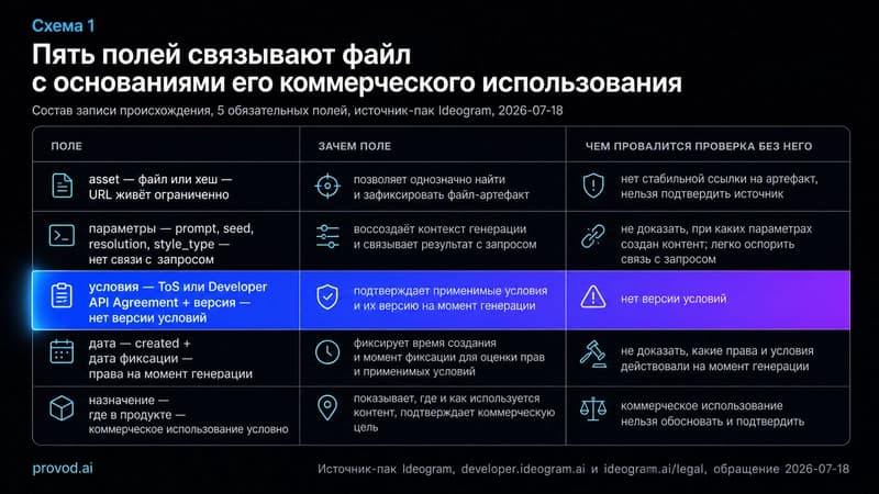 Таблица из пяти обязательных полей журнала происхождения image-ассета Ideogram: asset, параметры, условия, дата, назначение.