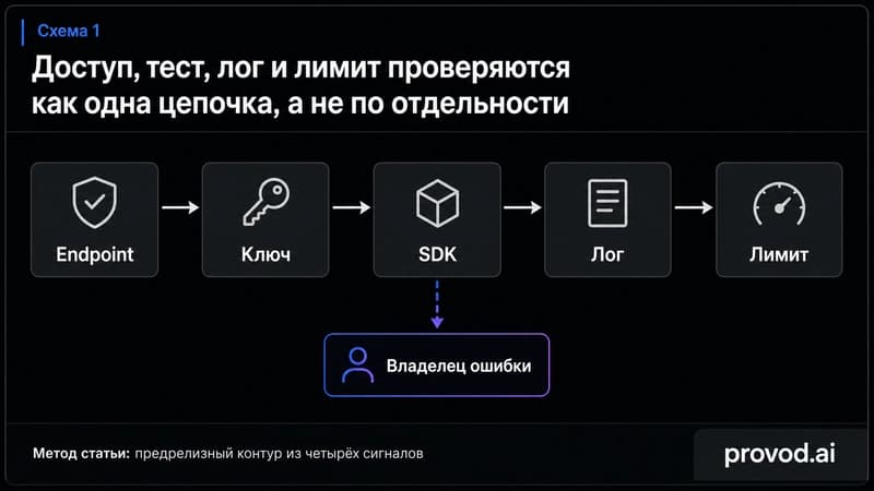 Диагностическая схема предрелизного контура: endpoint, ключ, SDK, лог, лимит и владелец ошибки