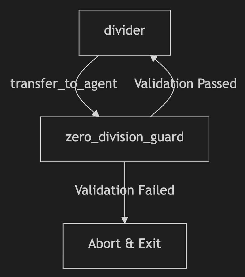 A use case: the almighty division by zero