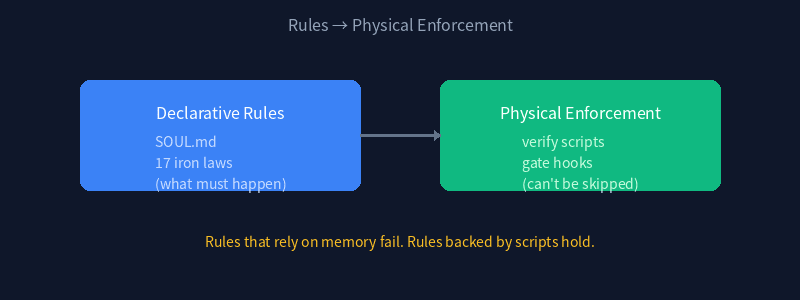 From Declarative Rules to Physical Enforcement