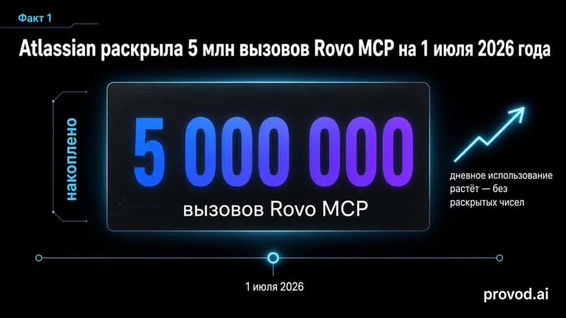 Стат-блок: 5 миллионов вызовов Rovo MCP по данным Atlassian на 1 июля 2026 года