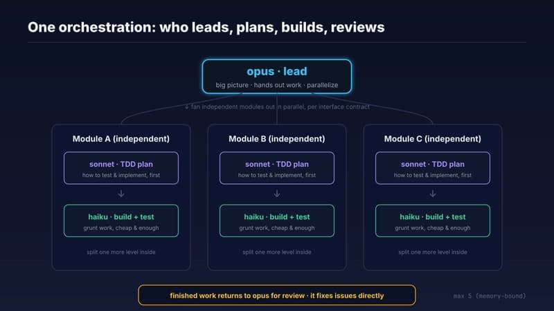 Orchestration: opus runs the show on top, fanning independent modules out to sonnet (planning) and haiku (implementation + tests); within a module it can split work further; finished work comes back to opus for review