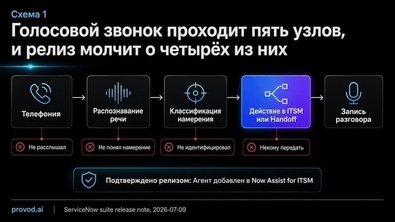 Диагностическая схема пути голосового обращения через пять узлов Now Assist for ITSM