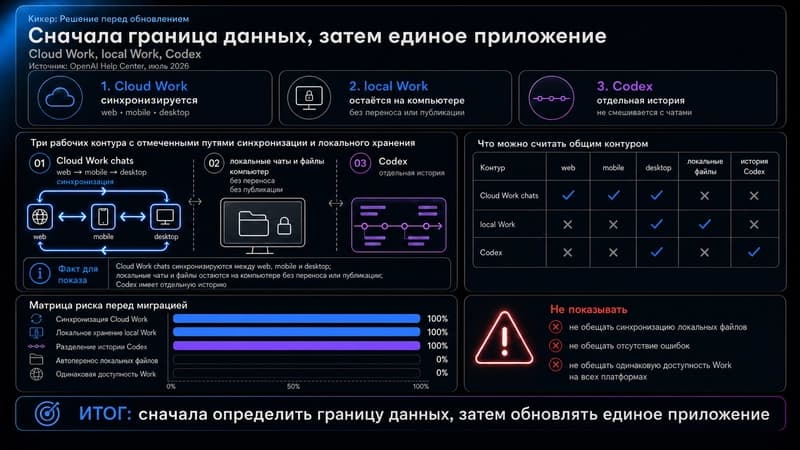 Три режима и границы данных
