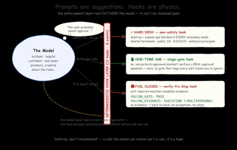Figure 2 — Prompts are suggestions, hooks are physics: every tool call and stop attempt passes through a deterministic hook layer the model can't argue with.