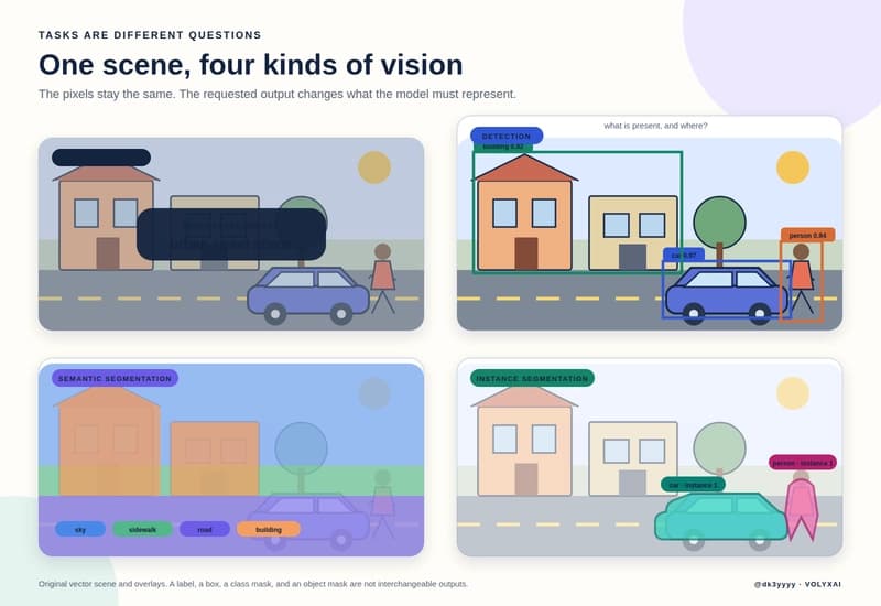 A single street scene appears in four panels: a scene label, object boxes, class-level pixel masks, and separate masks for each car and pedestrian.