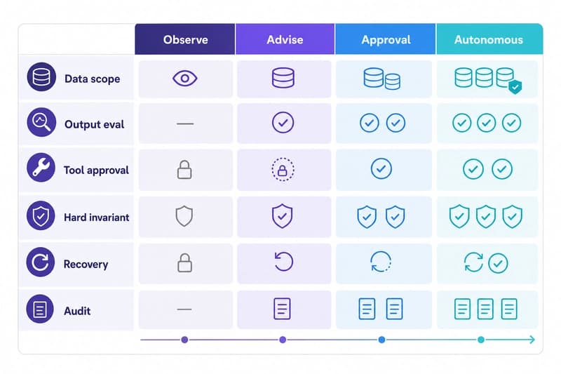 Matrix mapping agent autonomy levels to runtime governance controls.