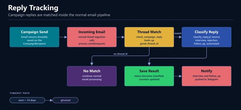 Reply tracking