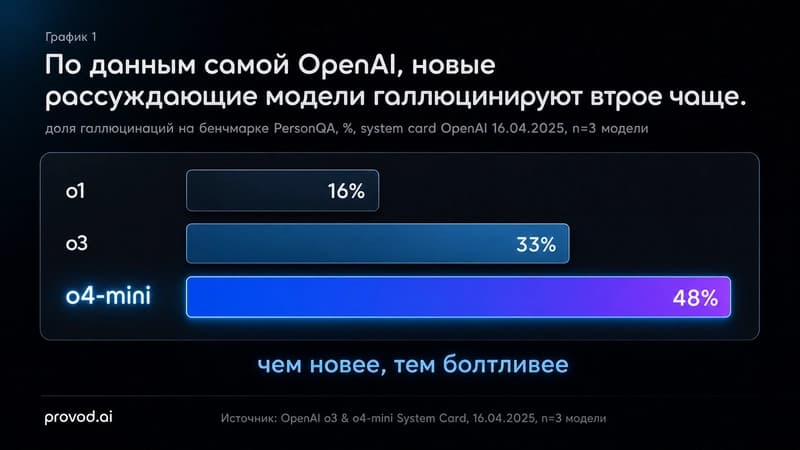 Доля галлюцинаций reasoning-моделей OpenAI на PersonQA: o1 - 16%, o3 - 33%, o4-mini - 48%