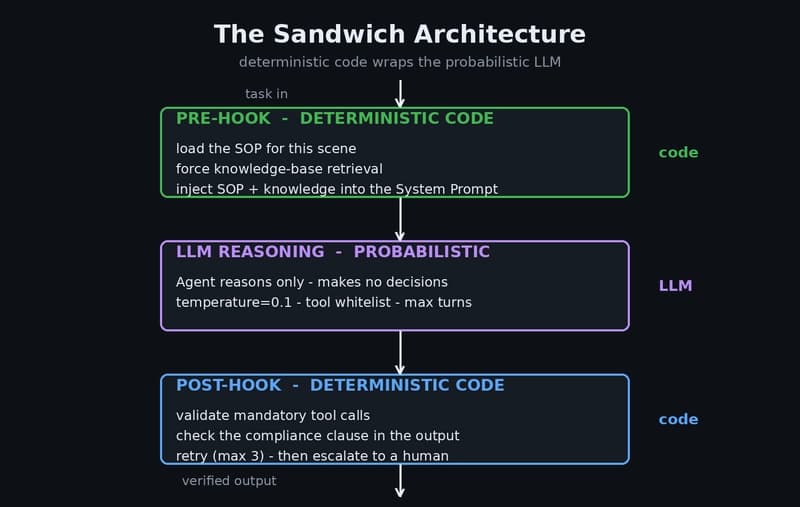 The Sandwich Architecture: deterministic Pre-hook layer + probabilistic LLM reasoning layer + deterministic Post-hook layer