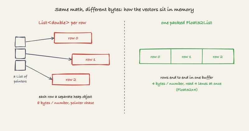 Memory layout decides the speed. On the left, one List of double per row: each row is a separate heap object reached through a pointer, eight bytes per number. On the right, one packed Float32List: every row lies end to end in a single buffer, four bytes per number, read four lanes at a time.