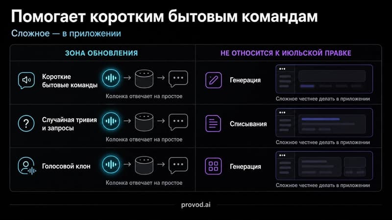 Таблица границ применимости июльского обновления Gemini for Home
