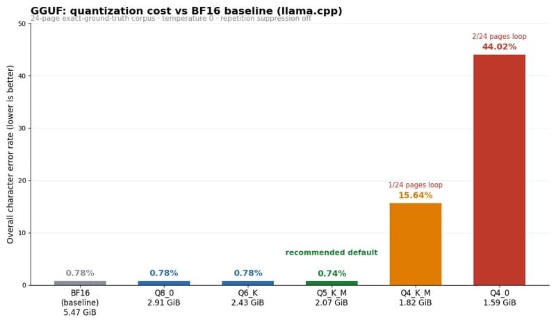 Bar chart of character error rate by GGUF quantization level. BF16, Q8_0, Q6_K and Q5_K_M all under 0.8 percent; Q4_K_M jumps to 15.64 percent with 1 of 24 pages looping; Q4_0 reaches 44.02 percent with 2 of 24 pages looping.