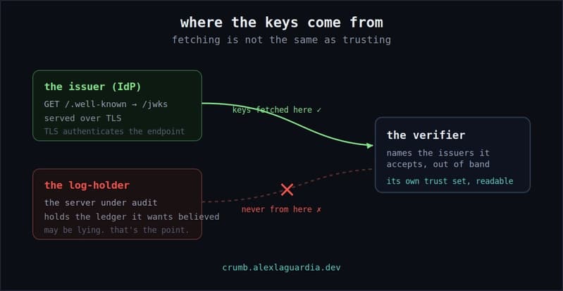 The verifier fetches keys from the issuer's own TLS-served endpoint, a trusted path. It never fetches them from the log-holder, the server under audit, which is drawn as a crossed-out path. The verifier names the issuers it accepts out of band.