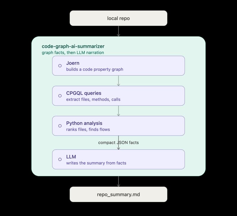 Algorithm to generate code summaries