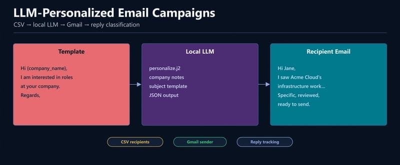 LLM-personalized campaign system