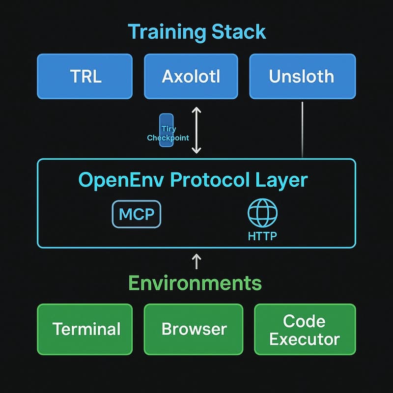 OpenEnv Architecture - Three-Tier Protocol Layer for Agentic RL Training