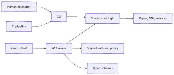 Humans and CI use the CLI, agents use an MCP server, and both call shared core logic while MCP adds policy and schemas.
