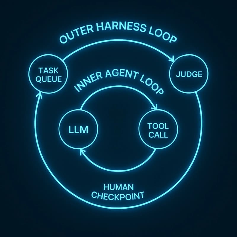 Outer Agent Loop Architecture — two nested glowing loop rings showing the inner agent loop nested inside the outer harness loop with task queue, judge, and human checkpoint nodes