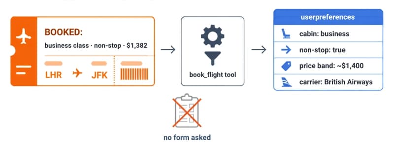 An AI agent learning user preferences from a booking action instead of a form: the chosen flight offer flows through the book_flight tool into a structured user_preferences profile in agent.state