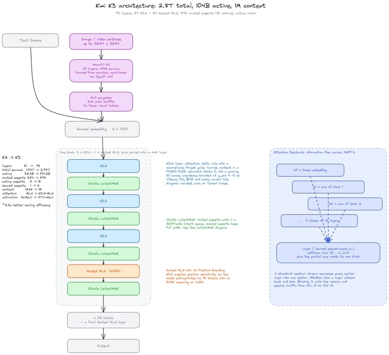 Diagram of the Kimi K3 architecture, showing text and images feeding a shared embedding, a repeating block of three Kimi Delta Attention layers and one Gated MLA layer each paired with a Stable LatentMoE layer, and Attention Residuals reaching back across the network's depth