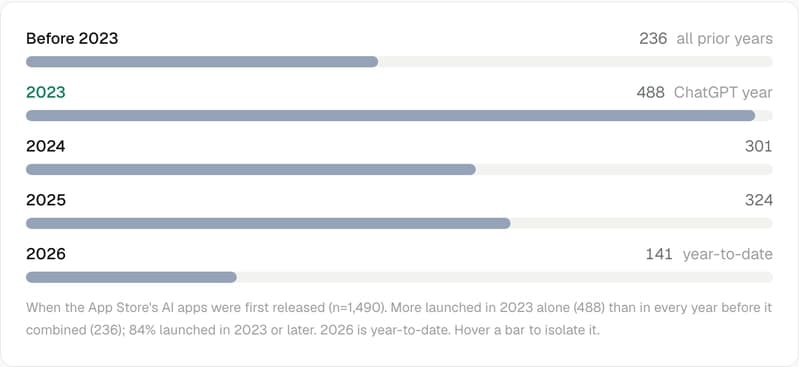 Launch years of 1,490 App Store AI apps: 236 before 2023, then 488 in 2023, 301 in 2024, 324 in 2025, and 141 so far in 2026.