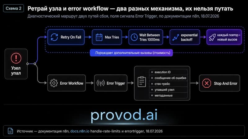 Схема двух путей обработки сбоя в n8n: расходный Retry On Fail на уровне узла и error workflow через Error Trigger