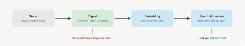 A pipeline flow: Trace, then Digest (summary, topic, language), then Embedding (one vector per trace), then Search and clusters. A marker at the digest reads 'the model swap happens here', and a marker at search reads 'but you validate here'.