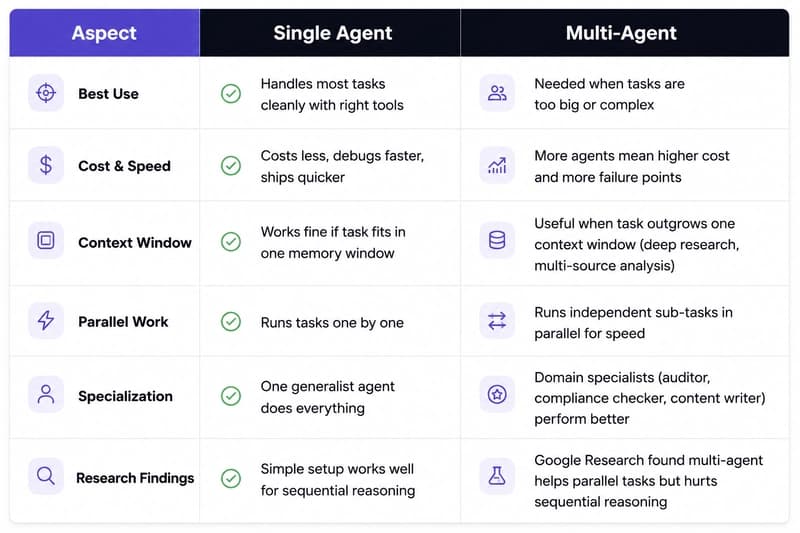 Comparison table between Single Agent and Multi-Agent AI systems showing differences in best use cases, cost and speed, context window handling, parallel task execution, specialization, and research findings.