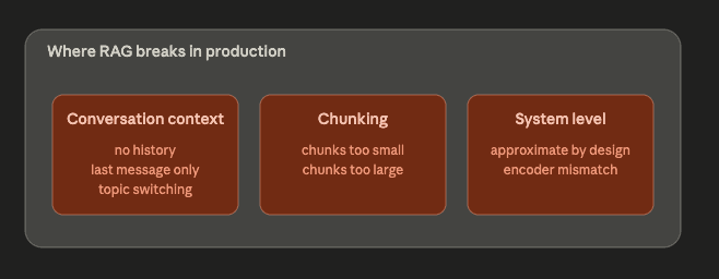 A follow-up question is rewritten into a standalone query by resolving pronouns before retrieval in a RAG pipeline.