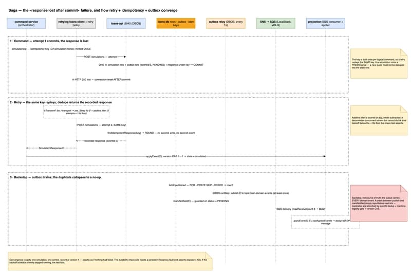 Saga — the response-lost-after-commit failure, and how retry + idempotency + outbox converge