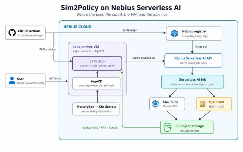 Sim2Policy cloud architecture on Nebius