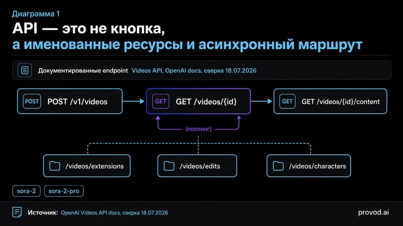 Диаграмма маршрута Videos API: создание, поллинг статуса, скачивание контента и ресурсы-спутники.