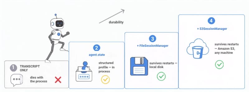 The durability ladder for AI agent key-value memory: transcript only dies on restart, agent.state adds a structured profile, FileSessionManager persists it to disk, S3SessionManager persists it to the cloud